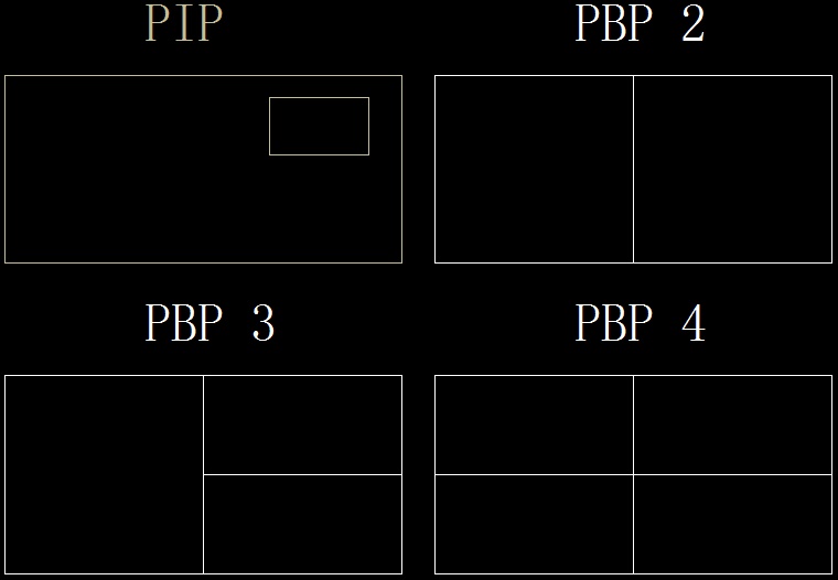 マルチウィンドウ機能 複数の機器から入力信号を同時に表示する「MULTI WINDOW」に対応。 画面内に子画面を表示する「Picture in Picture」と画面を分割して最大4つ の入力ソースを表示する「Picture by Picture」を利用することができる。 PIP PBP 2 PBP 3 PBP 4