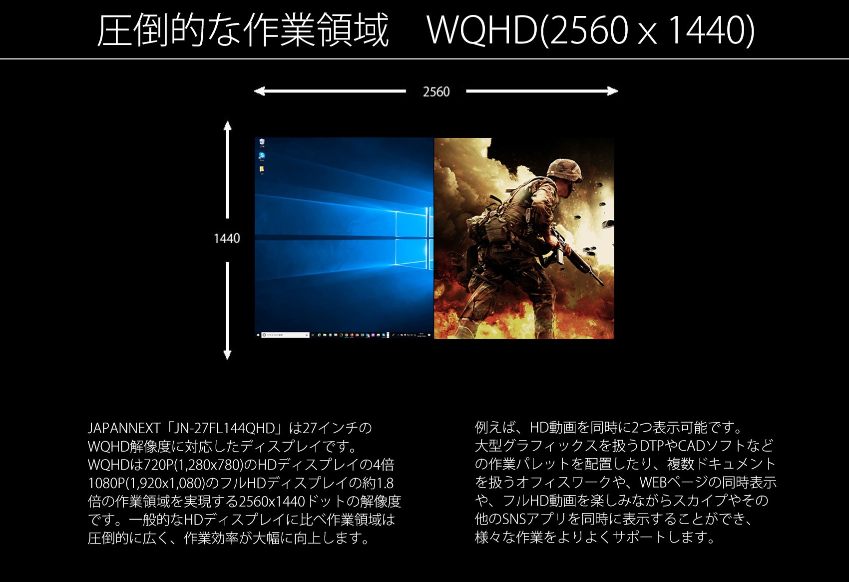 JAPANNEXT「JN-27FL144QHD」は27インチの」 WQHD解像度に対応したディスプレイです。 WQHDは720P(1,280×780)のHDディスプレイの4倍 1080P(1,920x1,080)のフルHDディスプレイの約1.8 倍の作業領域を実現する2560x1440ドットの解像度 です。一般的なHDディスプレイに比べ作業領域は、 圧倒的に広く、作業効率が大幅に向上します。 例えば、HD動画を同時に2つ表示可能です。 大型グラフィックスを扱うDTPやCADソフトなど、 の作業パレットを配置したり、複数ドキュメント を扱うオフィスワークや、WEBページの同時表示 や、フルHD動画を楽しみながらスカイプやその、 他のSNSアプリを同時に表示することができ、 様々な作業をよりよくサポートします。